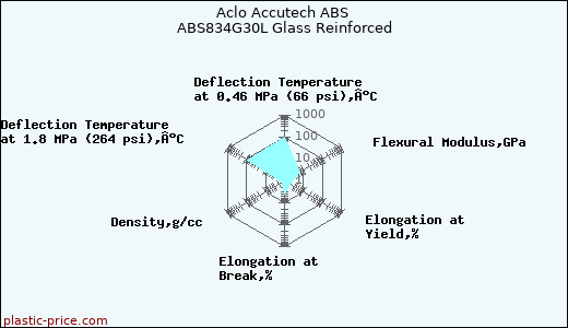 Aclo Accutech ABS ABS834G30L Glass Reinforced