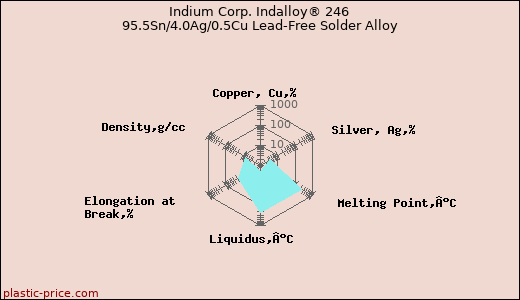 Indium Corp. Indalloy® 246 95.5Sn/4.0Ag/0.5Cu Lead-Free Solder Alloy
