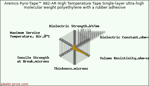 Aremco Pyro-Tape™ 682-AR High Temperature Tape Single-layer ultra-high molecular weight polyethylene with a rubber adhesive