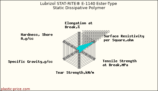Lubrizol STAT-RITE® E-1140 Ester-Type Static Dissipative Polymer