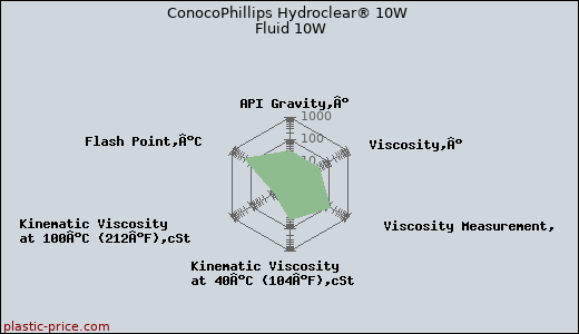 ConocoPhillips Hydroclear® 10W Fluid 10W