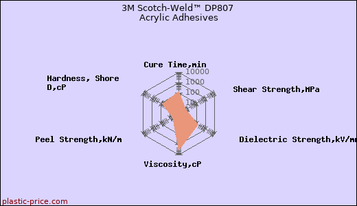 3M Scotch-Weld™ DP807 Acrylic Adhesives