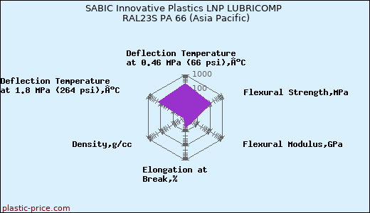 SABIC Innovative Plastics LNP LUBRICOMP RAL23S PA 66 (Asia Pacific)