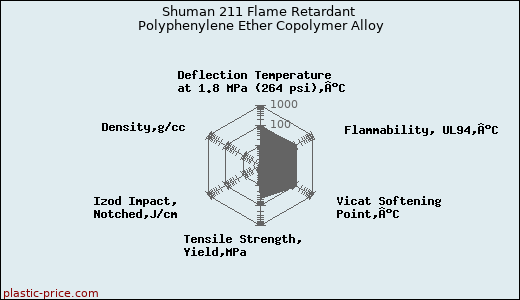 Shuman 211 Flame Retardant Polyphenylene Ether Copolymer Alloy