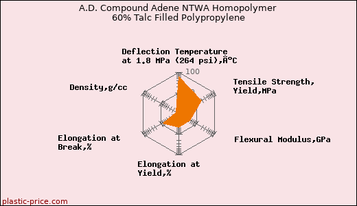 A.D. Compound Adene NTWA Homopolymer 60% Talc Filled Polypropylene
