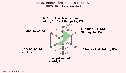 SABIC Innovative Plastics Lexan® HP2C PC (Asia Pacific)