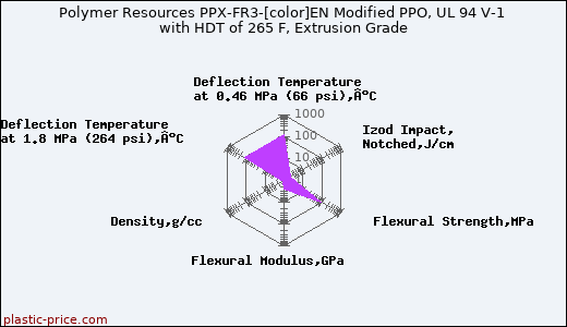 Polymer Resources PPX-FR3-[color]EN Modified PPO, UL 94 V-1 with HDT of 265 F, Extrusion Grade