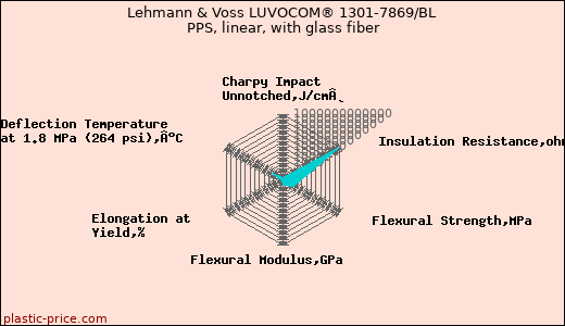 Lehmann & Voss LUVOCOM® 1301-7869/BL PPS, linear, with glass fiber