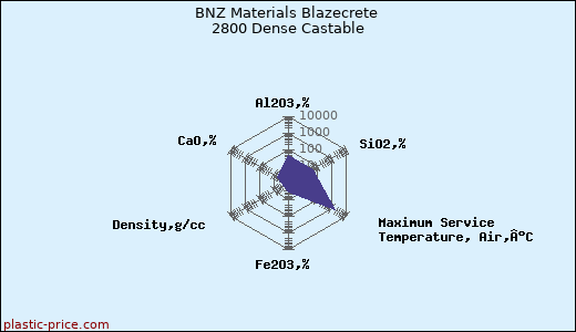 BNZ Materials Blazecrete 2800 Dense Castable