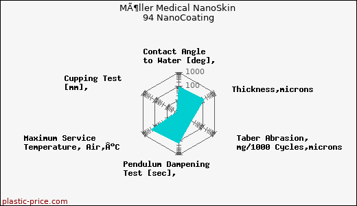 MÃ¶ller Medical NanoSkin 94 NanoCoating