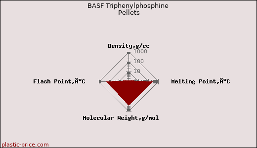 BASF Triphenylphosphine Pellets