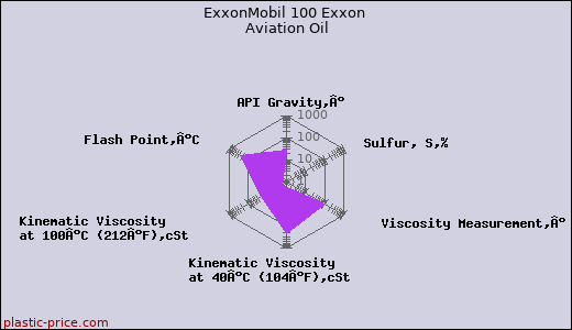 ExxonMobil 100 Exxon Aviation Oil