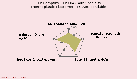 RTP Company RTP 6042-40A Specialty Thermoplastic Elastomer - PC/ABS bondable