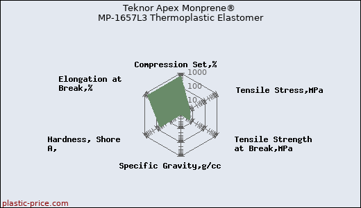 Teknor Apex Monprene® MP-1657L3 Thermoplastic Elastomer