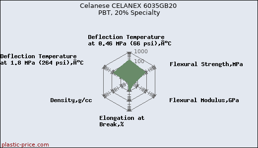 Celanese CELANEX 6035GB20 PBT, 20% Specialty