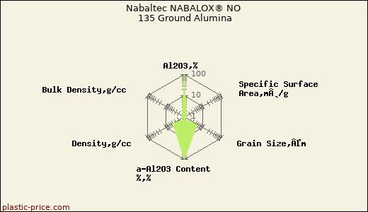 Nabaltec NABALOX® NO 135 Ground Alumina