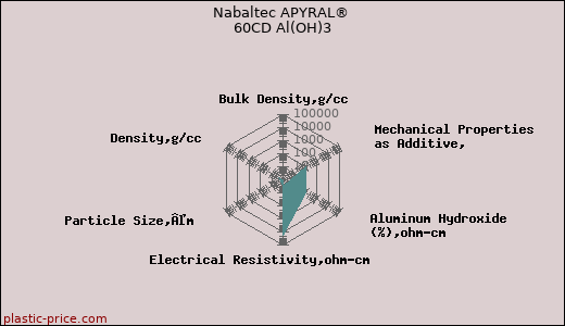Nabaltec APYRAL® 60CD Al(OH)3