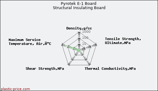 Pyrotek E-1 Board Structural Insulating Board