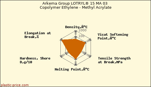 Arkema Group LOTRYL® 15 MA 03 Copolymer Ethylene - Methyl Acrylate