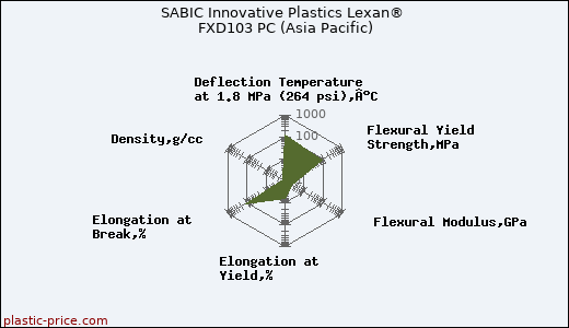 SABIC Innovative Plastics Lexan® FXD103 PC (Asia Pacific)