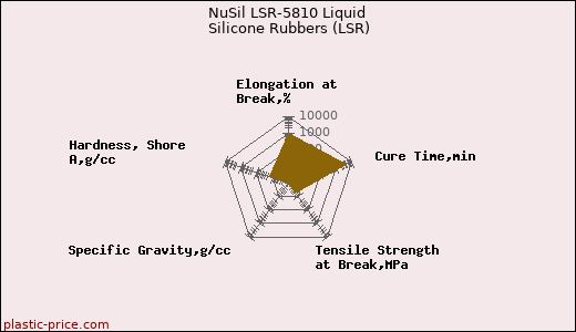 NuSil LSR-5810 Liquid Silicone Rubbers (LSR)