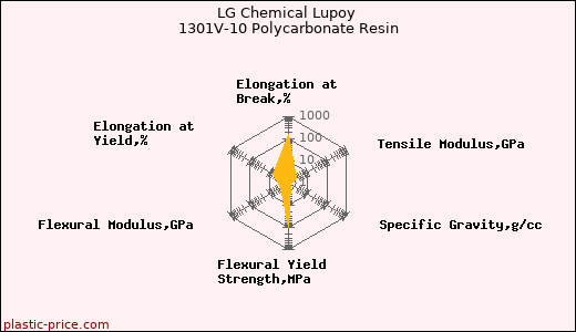 LG Chemical Lupoy 1301V-10 Polycarbonate Resin
