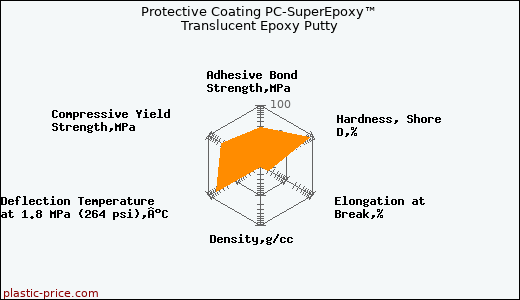 Protective Coating PC-SuperEpoxy™ Translucent Epoxy Putty