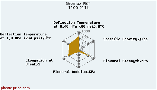Gromax PBT 1100-211L