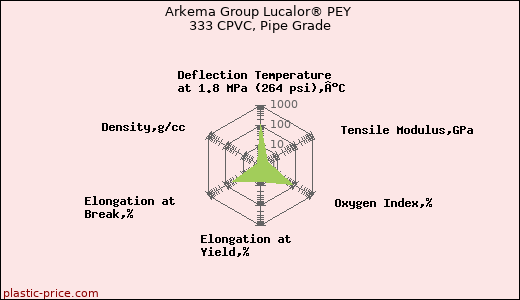 Arkema Group Lucalor® PEY 333 CPVC, Pipe Grade