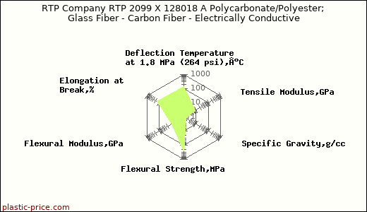 RTP Company RTP 2099 X 128018 A Polycarbonate/Polyester; Glass Fiber - Carbon Fiber - Electrically Conductive