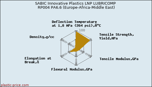 SABIC Innovative Plastics LNP LUBRICOMP RP004 PA6.6 (Europe-Africa-Middle East)