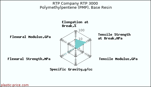 RTP Company RTP 3000 Polymethylpentene (PMP), Base Resin