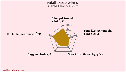 Axiall 14910 Wire & Cable Flexible PVC