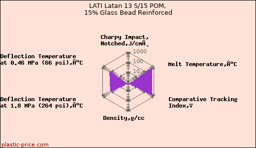 LATI Latan 13 S/15 POM, 15% Glass Bead Reinforced
