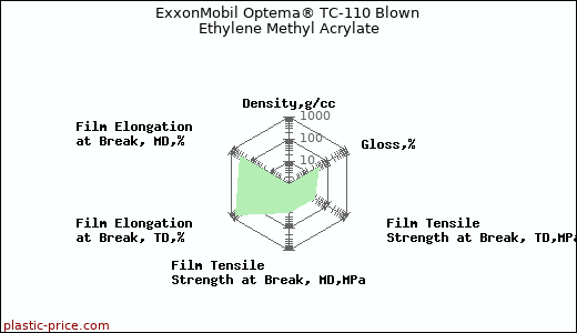 ExxonMobil Optema® TC-110 Blown Ethylene Methyl Acrylate