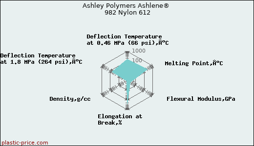Ashley Polymers Ashlene® 982 Nylon 612