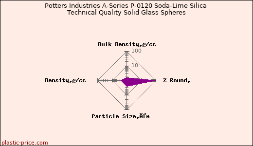 Potters Industries A-Series P-0120 Soda-Lime Silica Technical Quality Solid Glass Spheres