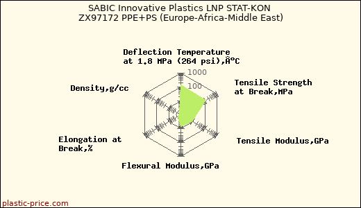 SABIC Innovative Plastics LNP STAT-KON ZX97172 PPE+PS (Europe-Africa-Middle East)