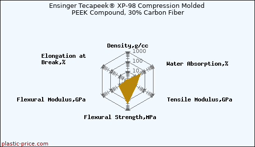 Ensinger Tecapeek® XP-98 Compression Molded PEEK Compound, 30% Carbon Fiber