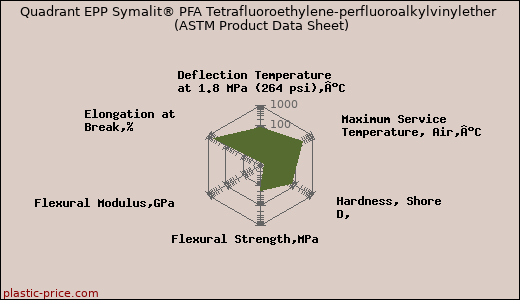 Quadrant EPP Symalit® PFA Tetrafluoroethylene-perfluoroalkylvinylether (ASTM Product Data Sheet)
