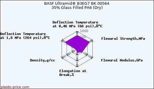 BASF Ultramid® B3EG7 BK 00564 35% Glass Filled PA6 (Dry)