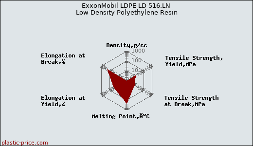ExxonMobil LDPE LD 516.LN Low Density Polyethylene Resin