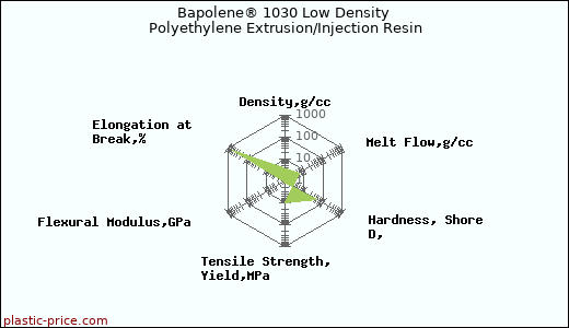 Bapolene® 1030 Low Density Polyethylene Extrusion/Injection Resin