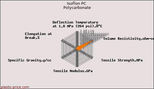 Isoflon PC Polycarbonate