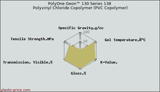 PolyOne Geon™ 130 Series 138 Polyvinyl Chloride Copolymer (PVC Copolymer)