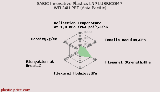 SABIC Innovative Plastics LNP LUBRICOMP WFL34H PBT (Asia Pacific)