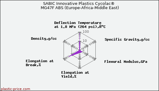 SABIC Innovative Plastics Cycolac® MG47F ABS (Europe-Africa-Middle East)