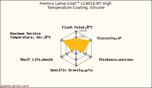 Aremco Lamp-Coat™ LC4010-BT High Temperature Coating, Silicone