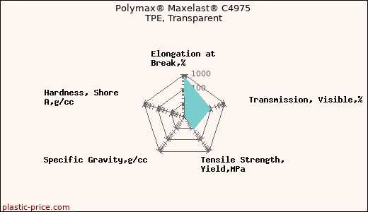 Polymax® Maxelast® C4975 TPE, Transparent