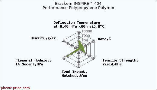 Braskem INSPIRE™ 404 Performance Polypropylene Polymer